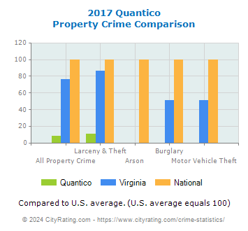 Quantico Property Crime vs. State and National Comparison
