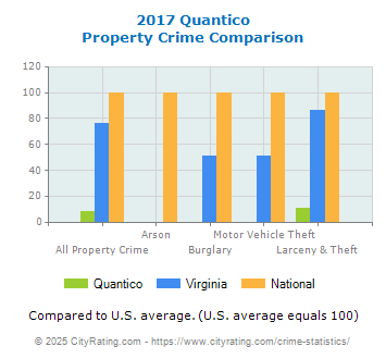 Quantico Property Crime vs. State and National Comparison