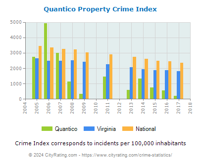 Quantico Property Crime vs. State and National Per Capita