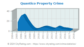 Quantico Property Crime