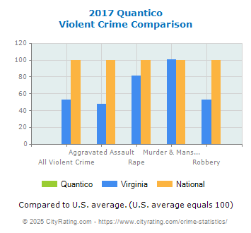 Quantico Violent Crime vs. State and National Comparison