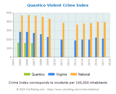 Quantico Violent Crime vs. State and National Per Capita