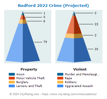 Radford Crime 2022