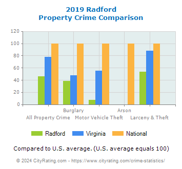 Radford Property Crime vs. State and National Comparison