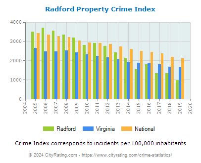 Radford Property Crime vs. State and National Per Capita