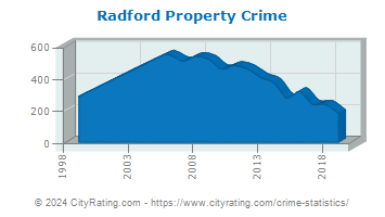 Radford Property Crime