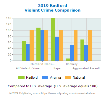 Radford Violent Crime vs. State and National Comparison