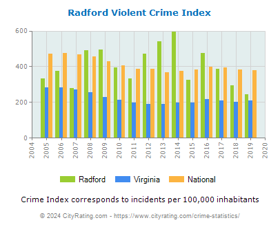 Radford Violent Crime vs. State and National Per Capita