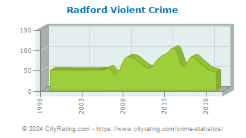 Radford Violent Crime