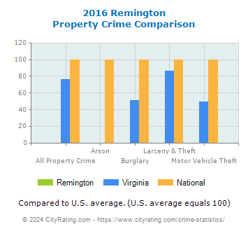 Remington Property Crime vs. State and National Comparison
