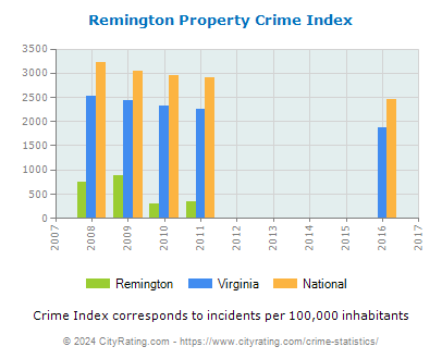 Remington Property Crime vs. State and National Per Capita