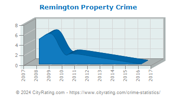 Remington Property Crime