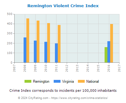 Remington Violent Crime vs. State and National Per Capita
