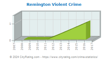 Remington Violent Crime
