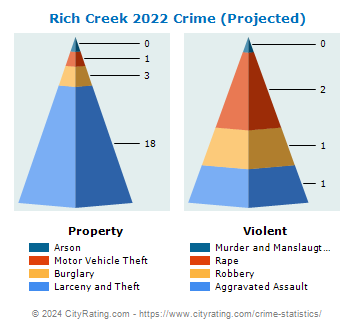 Rich Creek Crime 2022