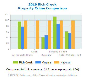 Rich Creek Property Crime vs. State and National Comparison