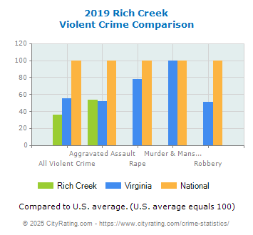 Rich Creek Violent Crime vs. State and National Comparison