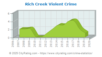 Rich Creek Violent Crime