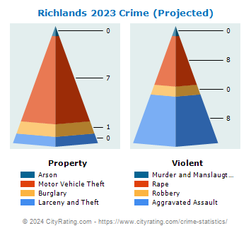Richlands Crime 2023