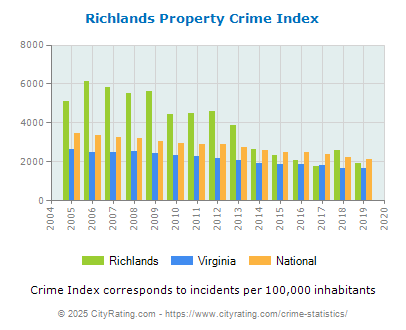 Richlands Property Crime vs. State and National Per Capita