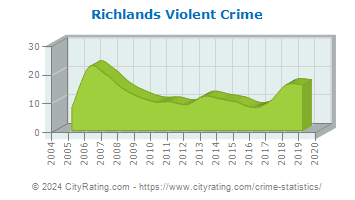 Richlands Violent Crime
