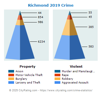 Richmond Crime 2019