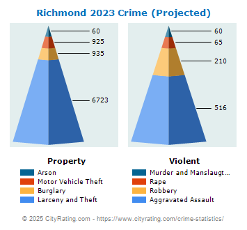 Richmond Crime 2023