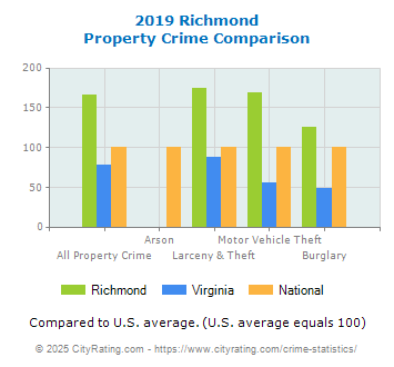 Richmond Property Crime vs. State and National Comparison