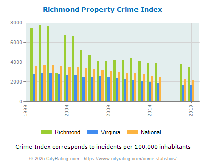 Richmond Property Crime vs. State and National Per Capita