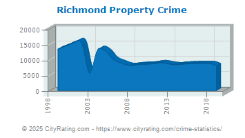 Richmond Property Crime