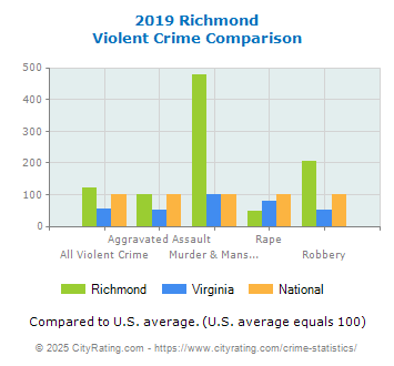 Richmond Violent Crime vs. State and National Comparison