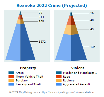 Roanoke Crime 2022