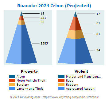 Roanoke Crime 2024