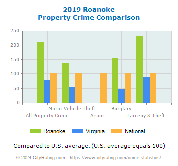 Roanoke Property Crime vs. State and National Comparison