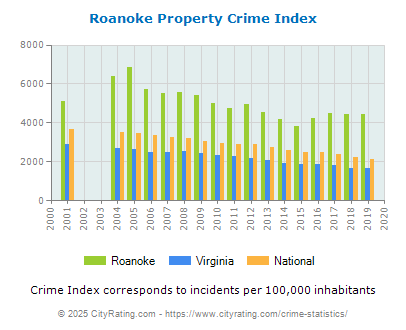 Roanoke Property Crime vs. State and National Per Capita