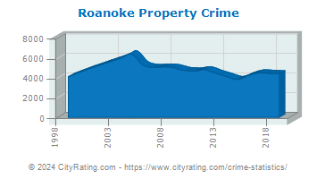 Roanoke Property Crime