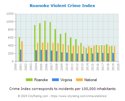 Roanoke Violent Crime vs. State and National Per Capita