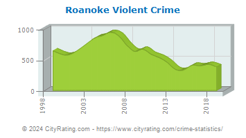 Roanoke Violent Crime