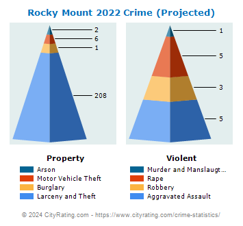 Rocky Mount Crime 2022