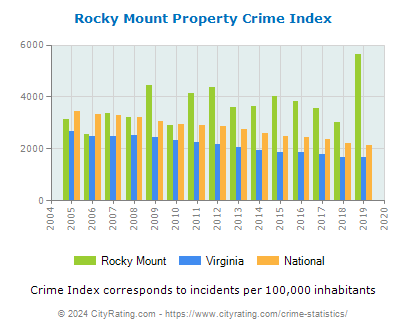 Rocky Mount Property Crime vs. State and National Per Capita
