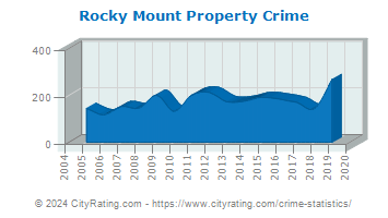Rocky Mount Property Crime