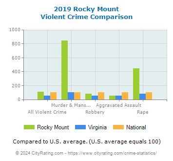 Rocky Mount Violent Crime vs. State and National Comparison