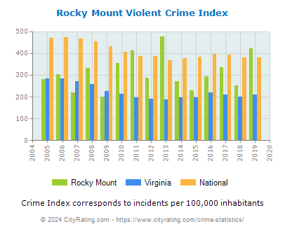 Rocky Mount Violent Crime vs. State and National Per Capita
