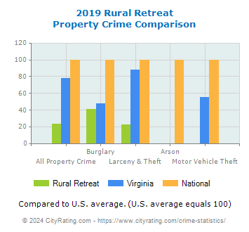 Rural Retreat Property Crime vs. State and National Comparison