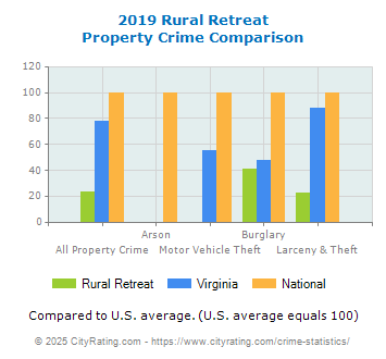 Rural Retreat Property Crime vs. State and National Comparison