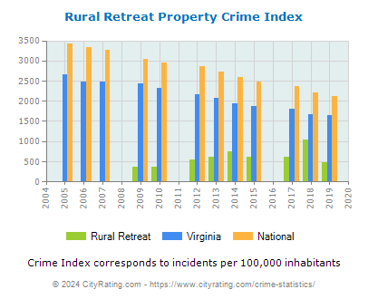 Rural Retreat Property Crime vs. State and National Per Capita