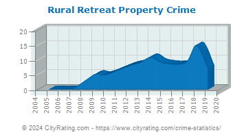 Rural Retreat Property Crime