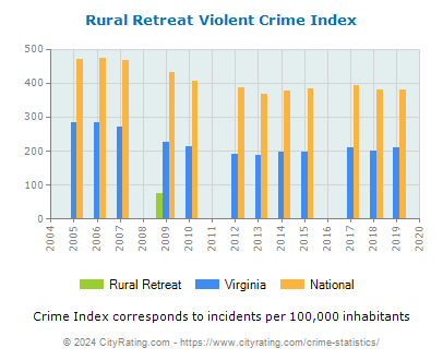Rural Retreat Violent Crime vs. State and National Per Capita