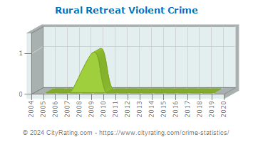 Rural Retreat Violent Crime