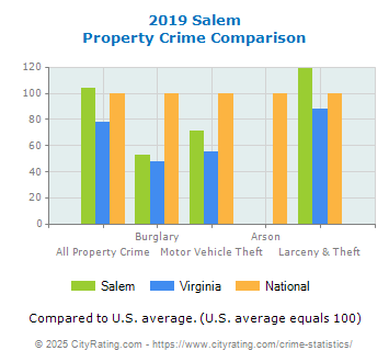 Salem Property Crime vs. State and National Comparison